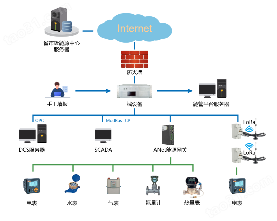 扬州市重点用能单位在线监测系统