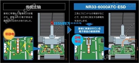 日本中西防静电主轴NR33-6000ATC-ESD分板机