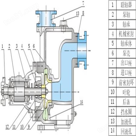 卧式电动抽水离心泵供应 高泰泵清水离心泵32ZW2012