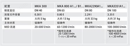 叶轮式流量计 用于工业液体测量80-2000升 带无密封脉冲器MKA 2290