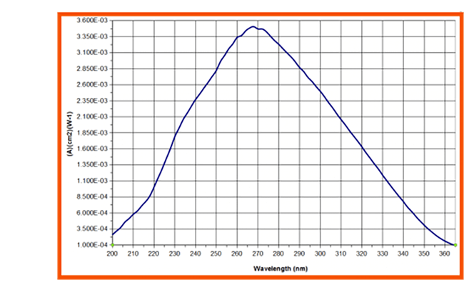 ILT770-UV 响应曲线